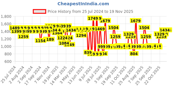 myntra.com House of Pataudi Men Textured Formal Slip On Loafers house of pataudi Price History Graph from 25 Jul 2024 to 19 Nov 2025