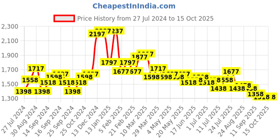 myntra.com House of Pataudi Men Textured Formal Slip On Shoes house of pataudi Price History Graph from 27 Jul 2024 to 15 Oct 2025