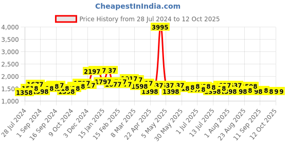 myntra.com House of Pataudi Men Textured Formal Slip On Shoes house of pataudi Price History Graph from 28 Jul 2024 to 12 Oct 2025