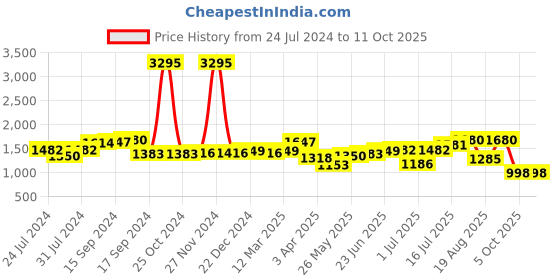 myntra.com House of Pataudi Men Textured Formal Slip-on Shoes house of pataudi Price History Graph from 24 Jul 2024 to 10 Oct 2025