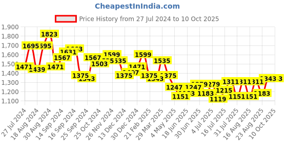 myntra.com House of Pataudi Men Textured Formal Slip On Shoes With Tassels house of pataudi Price History Graph from 27 Jul 2024 to 10 Oct 2025