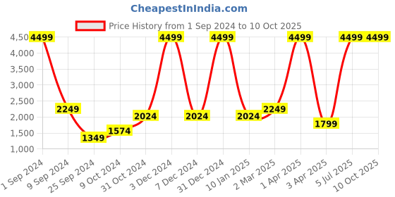 myntra.com House of Pataudi Men Textured Formal Slip-Ons house of pataudi Price History Graph from 1 Sep 2024 to 9 Oct 2025