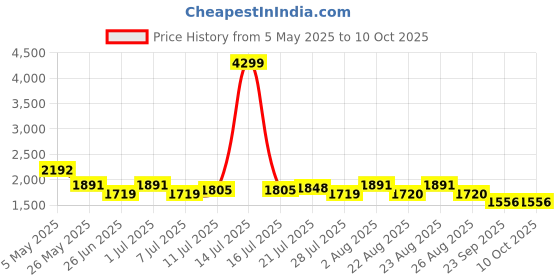myntra.com House of Pataudi Men Textured Formal Slip-Ons house of pataudi Price History Graph from 5 May 2025 to 10 Oct 2025