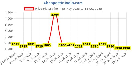 myntra.com House of Pataudi Men Textured Formal Slip-Ons house of pataudi Price History Graph from 25 May 2025 to 18 Oct 2025