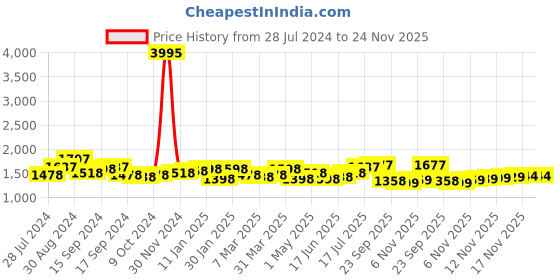 myntra.com House of Pataudi Men Textured Formal Tassel Loafers house of pataudi Price History Graph from 28 Jul 2024 to 23 Nov 2025