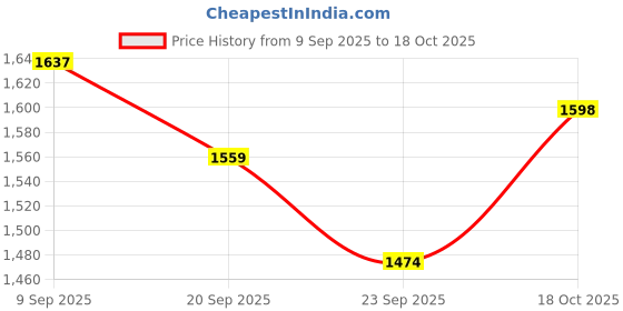 myntra.com House of Pataudi Men Textured Kurta with Churidar house of pataudi Price History Graph from 9 Sep 2025 to 18 Oct 2025