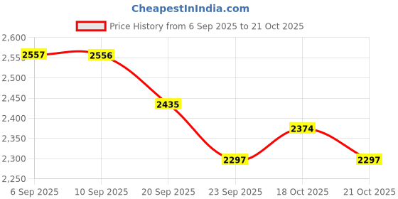 myntra.com House of Pataudi Men Textured Kurta with Pyjama house of pataudi Price History Graph from 6 Sep 2025 to 18 Oct 2025