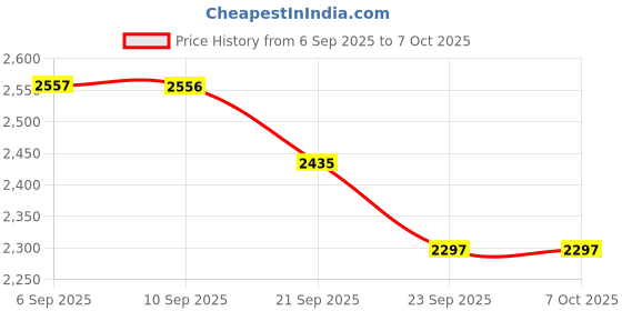 myntra.com House of Pataudi Men Textured Kurta with Pyjama house of pataudi Price History Graph from 6 Sep 2025 to 6 Oct 2025