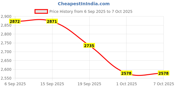 myntra.com House of Pataudi Men Textured Kurta with Pyjama house of pataudi Price History Graph from 6 Sep 2025 to 7 Oct 2025