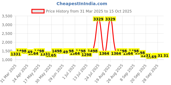 myntra.com House Of Pataudi Men Textured Lace-Up Formal Derby house of pataudi Price History Graph from 31 Mar 2025 to 14 Oct 2025