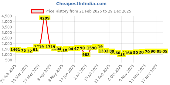 myntra.com House of Pataudi Men Textured Lace Up Formal Derbys house of pataudi Price History Graph from 21 Feb 2025 to 29 Dec 2025