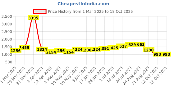 myntra.com House of Pataudi Men Textured Lace Up Formal Derbys house of pataudi Price History Graph from 1 Mar 2025 to 18 Oct 2025