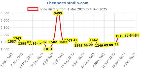 myntra.com House of Pataudi Men Textured Lace Up Formal Oxfords house of pataudi Price History Graph from 1 Mar 2025 to 4 Dec 2025