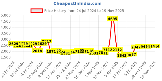 myntra.com House of Pataudi Men Textured Leather Formal Brogues house of pataudi Price History Graph from 24 Jul 2024 to 18 Nov 2025