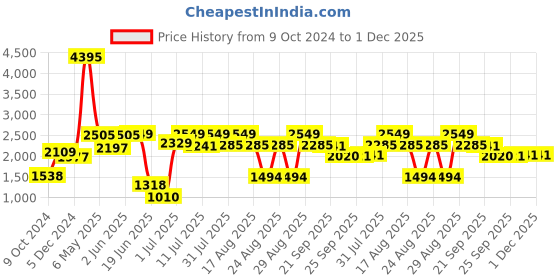 myntra.com House of Pataudi Men Textured Leather Formal Brogues house of pataudi Price History Graph from 9 Oct 2024 to 30 Nov 2025