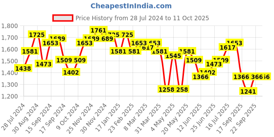 myntra.com House of Pataudi Men Textured Lightweight Formal Loafers house of pataudi Price History Graph from 28 Jul 2024 to 4 Oct 2025