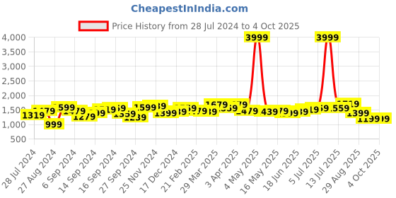 myntra.com House of Pataudi Men Textured Lightweight Horsebit Slip On Formal Loafers house of pataudi Price History Graph from 28 Jul 2024 to 4 Oct 2025