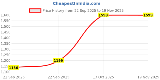 myntra.com House of Pataudi Men Textured Mojaris Shoes house of pataudi Price History Graph from 22 Sep 2025 to 19 Nov 2025