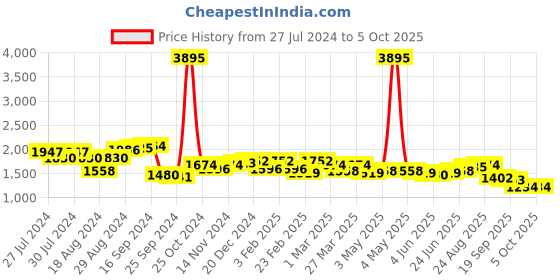 myntra.com House of Pataudi Men Textured Mules Casual Shoes house of pataudi Price History Graph from 27 Jul 2024 to 4 Oct 2025