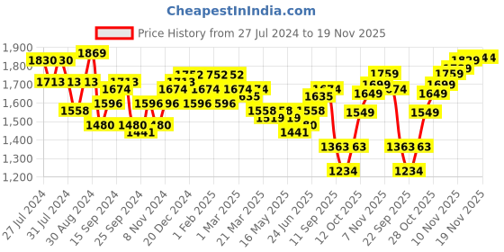 myntra.com House of Pataudi Men Textured Mules Casual Shoes house of pataudi Price History Graph from 27 Jul 2024 to 18 Nov 2025
