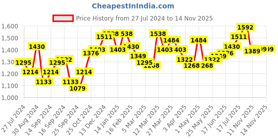 myntra.com House of Pataudi Men Textured One Toe Comfort Sandals house of pataudi Price History Graph from 27 Jul 2024 to 14 Nov 2025