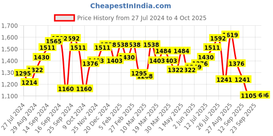 myntra.com House of Pataudi Men Textured One Toe Comfort Sandals house of pataudi Price History Graph from 27 Jul 2024 to 4 Oct 2025