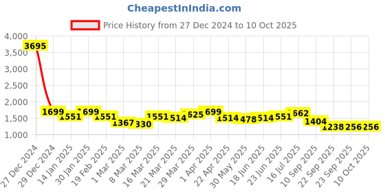 myntra.com House of Pataudi Men Textured Open Back Mules house of pataudi Price History Graph from 27 Dec 2024 to 9 Oct 2025