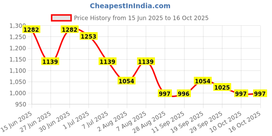 myntra.com House of Pataudi Men Textured Pattern Cotton Straight Kurta house of pataudi Price History Graph from 15 Jun 2025 to 16 Oct 2025