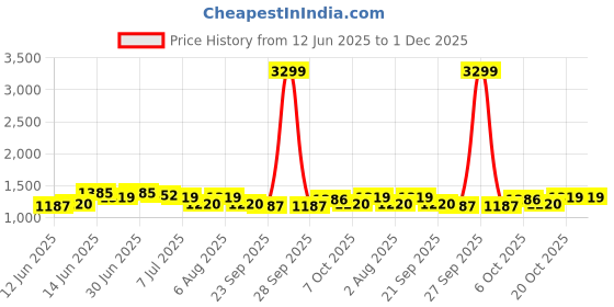 myntra.com House of Pataudi Men Textured Pattern Cotton Straight Kurta house of pataudi Price History Graph from 12 Jun 2025 to 30 Nov 2025