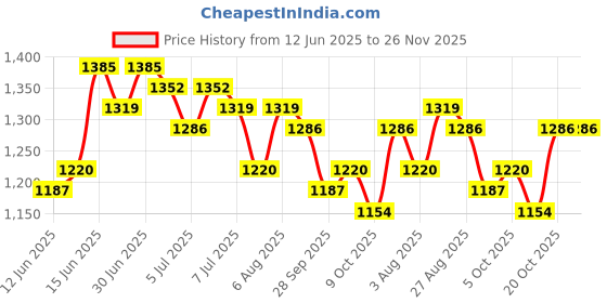 myntra.com House of Pataudi Men Textured Pattern Cotton Straight Kurta house of pataudi Price History Graph from 12 Jun 2025 to 25 Nov 2025