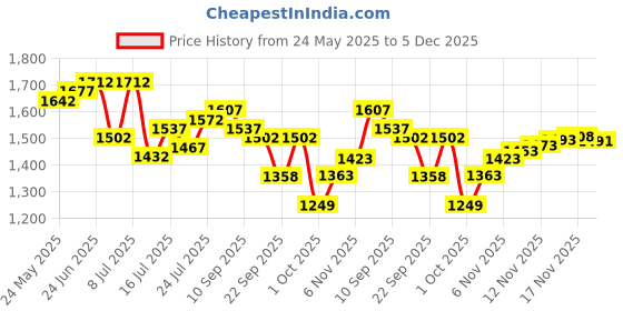 myntra.com House of Pataudi Men Textured Peshawari Shoe-Style Sandals With Buckle house of pataudi Price History Graph from 24 May 2025 to 5 Dec 2025