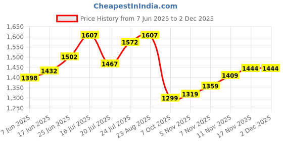myntra.com House of Pataudi Men Textured Peshawari Shoe-Style Sandals With Buckle house of pataudi Price History Graph from 7 Jun 2025 to 2 Dec 2025