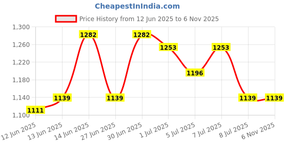 myntra.com House of Pataudi Men Textured Pure Cotton Straight Kurta house of pataudi Price History Graph from 12 Jun 2025 to 2 Nov 2025