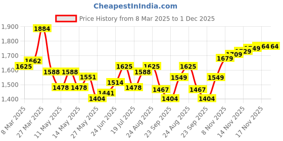 myntra.com House of Pataudi Men Textured Round Toe Comfortable Shoe-Style Sandals house of pataudi Price History Graph from 8 Mar 2025 to 1 Dec 2025
