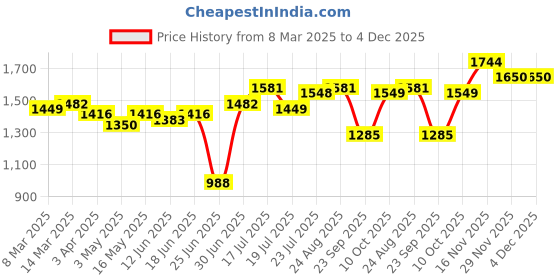 myntra.com House of Pataudi Men Textured Round Toe Comfortable Shoe-Style Sandals house of pataudi Price History Graph from 8 Mar 2025 to 4 Dec 2025