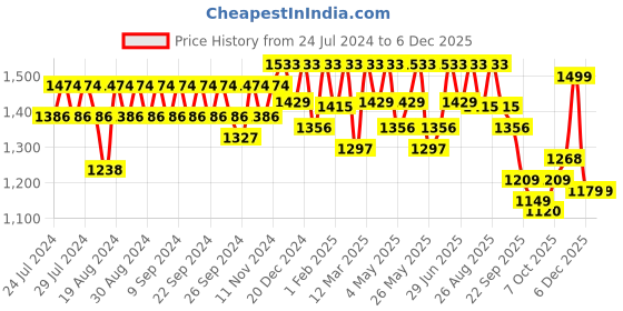 myntra.com House of Pataudi Men Textured Round Toe Faux Leather Slip-On Formal Loafers house of pataudi Price History Graph from 24 Jul 2024 to 1 Dec 2025