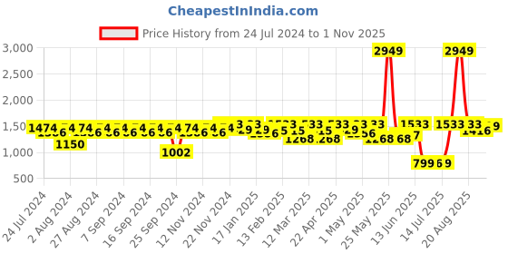 myntra.com House of Pataudi Men Textured Round Toe Faux Leather Slip-On Formal Loafers house of pataudi Price History Graph from 24 Jul 2024 to 1 Nov 2025