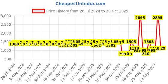 myntra.com House of Pataudi Men Textured Round Toe Faux Leather Slip-On Formal Loafers house of pataudi Price History Graph from 26 Jul 2024 to 30 Oct 2025