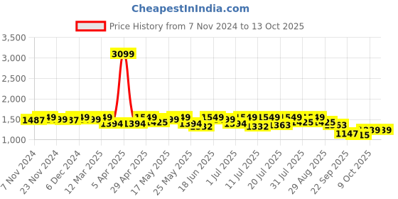 myntra.com House of Pataudi Men Textured Round Toe Formal Brogues house of pataudi Price History Graph from 7 Nov 2024 to 4 Oct 2025
