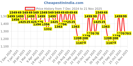 myntra.com House of Pataudi Men Textured Round Toe Formal Brogues house of pataudi Price History Graph from 7 Dec 2024 to 20 Nov 2025