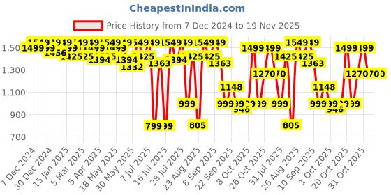 myntra.com House of Pataudi Men Textured Round Toe Formal Brogues house of pataudi Price History Graph from 7 Dec 2024 to 19 Nov 2025