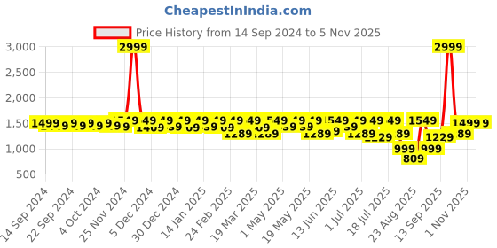 myntra.com House of Pataudi Men Textured Round Toe Formal Loafers house of pataudi Price History Graph from 14 Sep 2024 to 3 Nov 2025