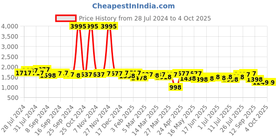 myntra.com House of Pataudi Men Textured Round Toe Lace-Up Formal Derbys house of pataudi Price History Graph from 28 Jul 2024 to 4 Oct 2025