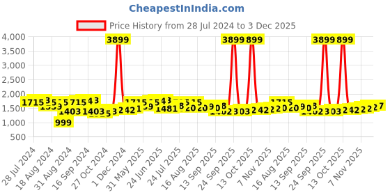 myntra.com House of Pataudi Men Textured Round Toe Lightweight Loafers house of pataudi Price History Graph from 28 Jul 2024 to 3 Dec 2025
