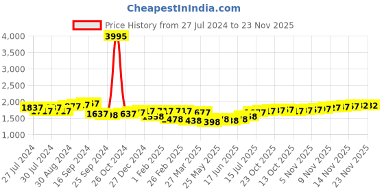 myntra.com House of Pataudi Men Textured Round Toe Lightweight Loafers house of pataudi Price History Graph from 27 Jul 2024 to 23 Nov 2025