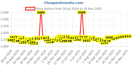 myntra.com House of Pataudi Men Textured Round Toe Lightweight Mules house of pataudi Price History Graph from 28 Jul 2024 to 19 Nov 2025