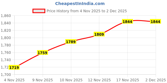 myntra.com House of Pataudi Men Textured Round Toe Moccasins Loafers Shoes house of pataudi Price History Graph from 4 Nov 2025 to 2 Dec 2025