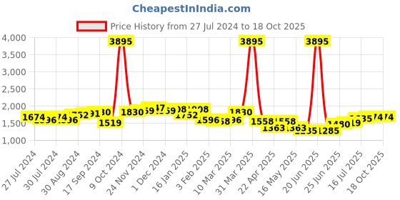 myntra.com House of Pataudi Men Textured Round Toe Mojaris house of pataudi Price History Graph from 27 Jul 2024 to 18 Oct 2025