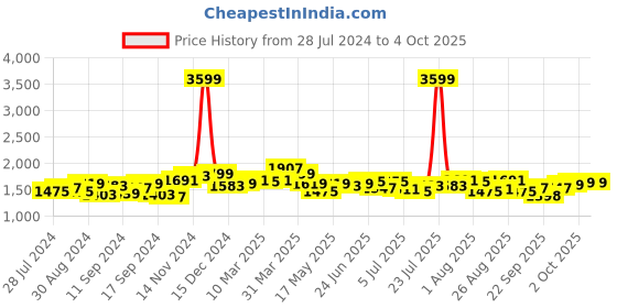 myntra.com House of Pataudi Men Textured Shoe Style Sandals house of pataudi Price History Graph from 28 Jul 2024 to 4 Oct 2025