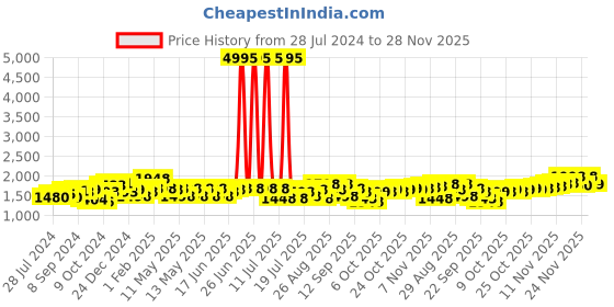myntra.com House of Pataudi Men Textured Shoe-Style Sandals house of pataudi Price History Graph from 28 Jul 2024 to 28 Nov 2025